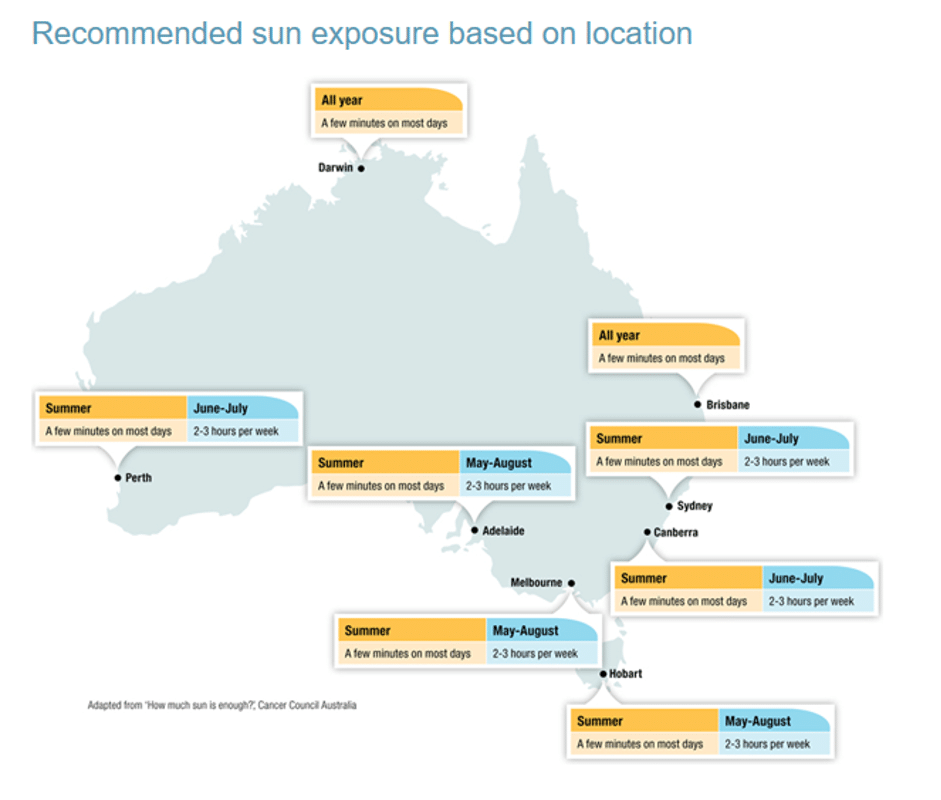 Recommended Sun Exposure